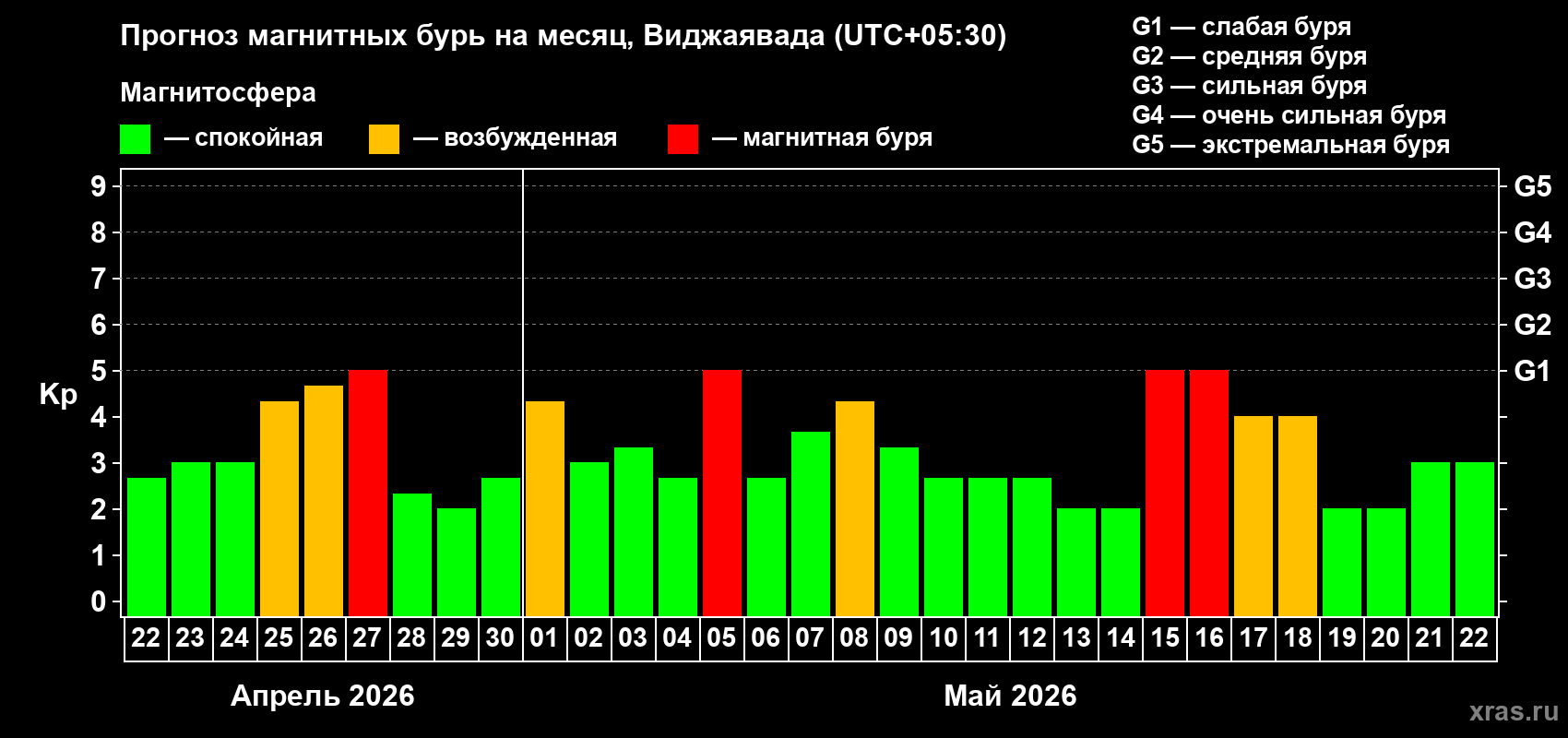 Прогноз максимального суточного геомагнитного индекса&nbsp;Kp на <b>1 месяц</b> (31 день) <b>с 22 апреля по 22 мая 2026 г</b>