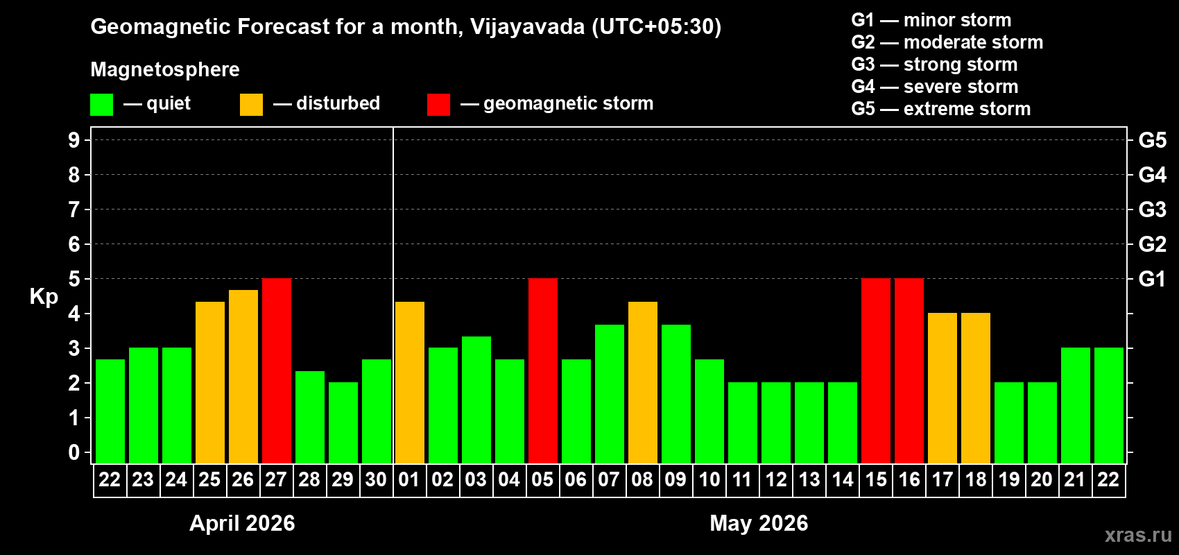 Forecast of the daily maximal value of geomagnetic index&nbsp;Kp for <b>1 month</b> (31 days) <b>from Apr 22, 2026 to May 22, 2026</b>
