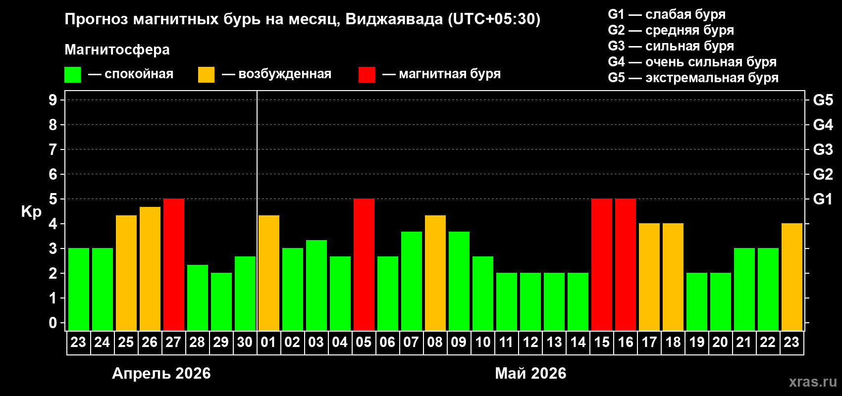 Прогноз максимального суточного геомагнитного индекса&nbsp;Kp на <b>1 месяц</b> (31 день) <b>с 23 апреля по 23 мая 2026 г</b>