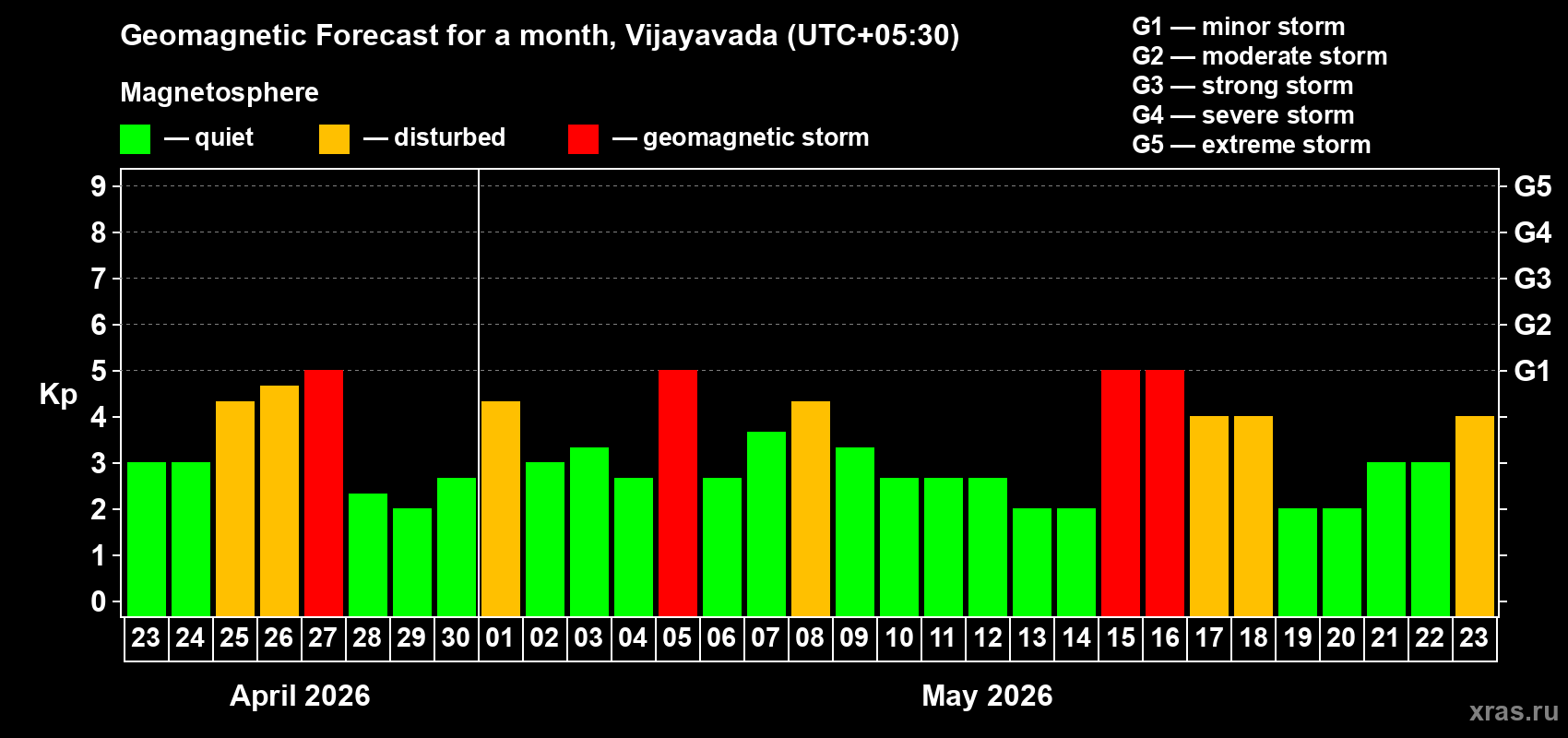 Forecast of the daily maximal value of geomagnetic index&nbsp;Kp for <b>1 month</b> (31 days) <b>from Apr 23, 2026 to May 23, 2026</b>