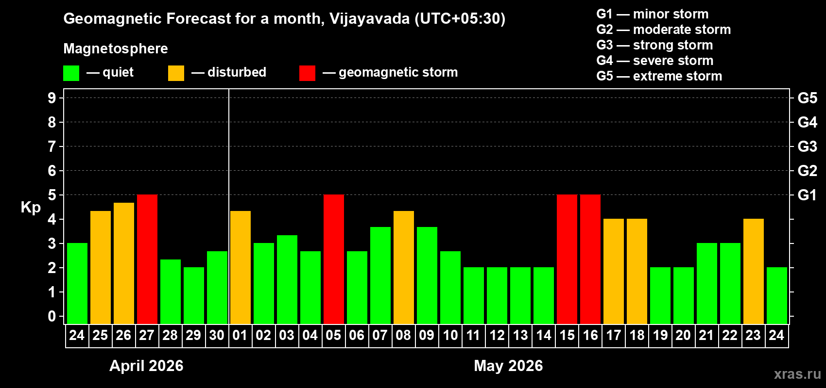 Forecast of the daily maximal value of geomagnetic index&nbsp;Kp for <b>1 month</b> (31 days) <b>from Apr 24, 2026 to May 24, 2026</b>