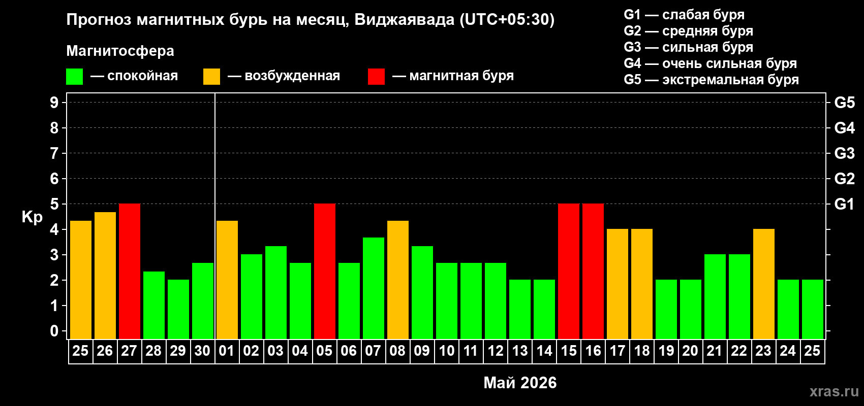 Прогноз максимального суточного геомагнитного индекса&nbsp;Kp на <b>1 месяц</b> (31 день) <b>с 25 апреля по 25 мая 2026 г</b>