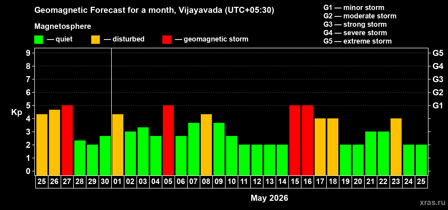 Forecast of the daily maximal value of geomagnetic index&nbsp;Kp for <b>1 month</b> (31 days) <b>from Apr 25, 2026 to May 25, 2026</b>