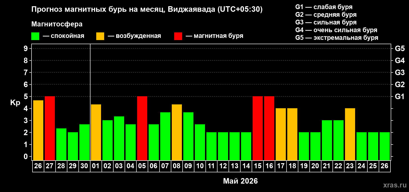 Прогноз максимального суточного геомагнитного индекса&nbsp;Kp на <b>1 месяц</b> (31 день) <b>с 26 апреля по 26 мая 2026 г</b>