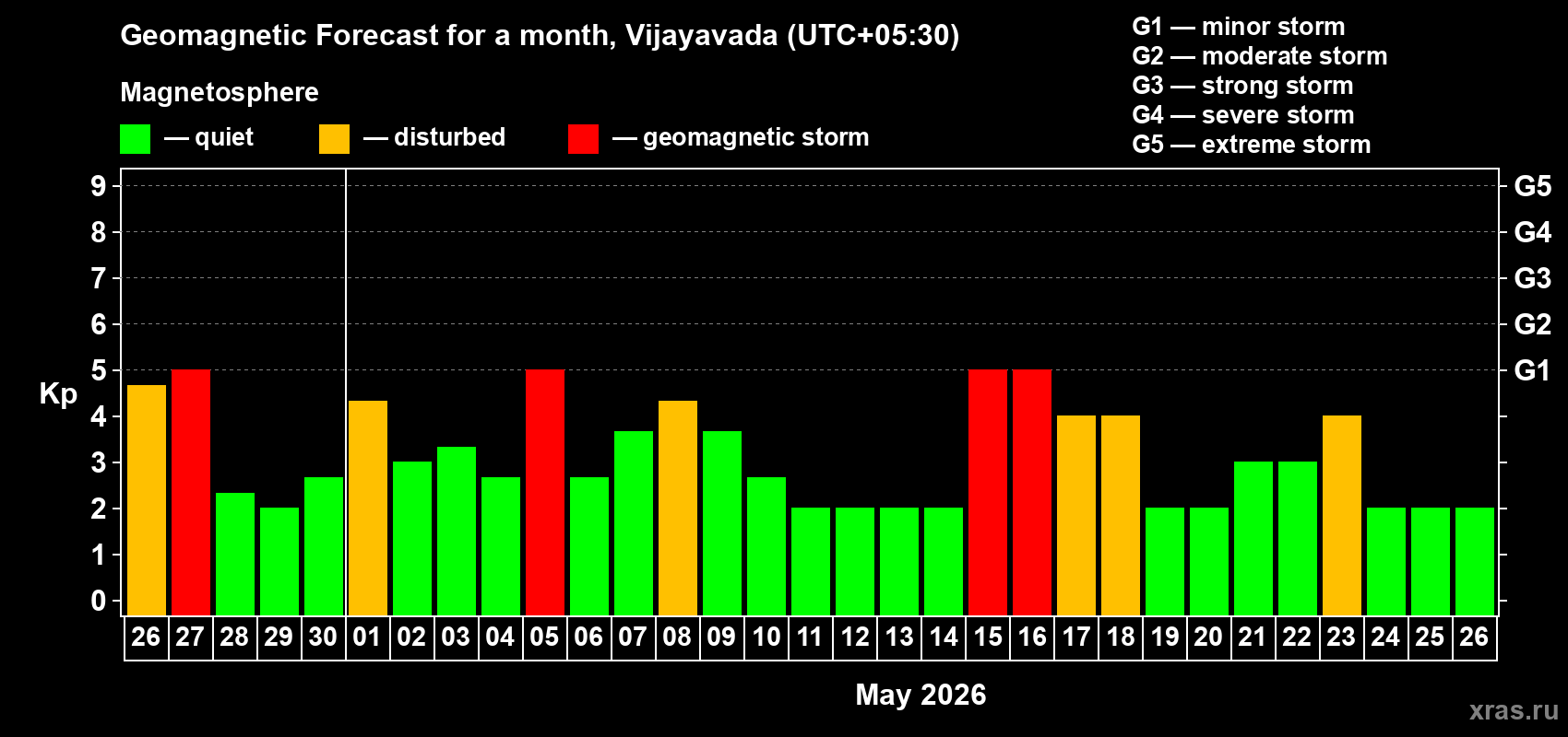 Forecast of the daily maximal value of geomagnetic index&nbsp;Kp for <b>1 month</b> (31 days) <b>from Apr 26, 2026 to May 26, 2026</b>