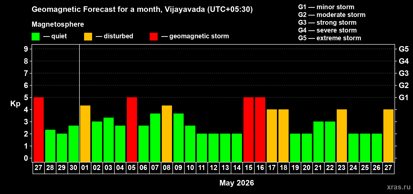 Forecast of the daily maximal value of geomagnetic index&nbsp;Kp for <b>1 month</b> (31 days) <b>from Apr 27, 2026 to May 27, 2026</b>