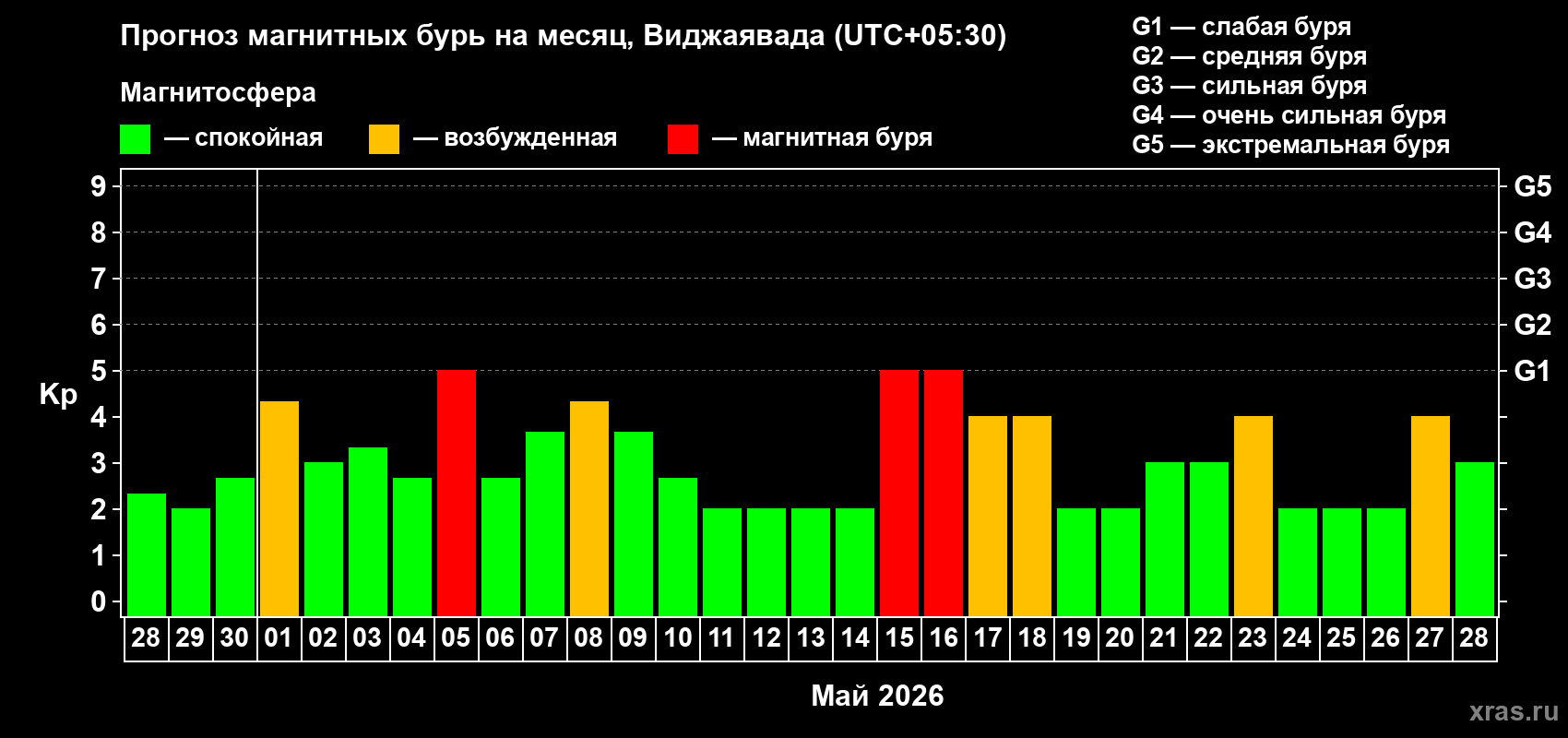 Прогноз максимального суточного геомагнитного индекса&nbsp;Kp на <b>1 месяц</b> (31 день) <b>с 28 апреля по 28 мая 2026 г</b>