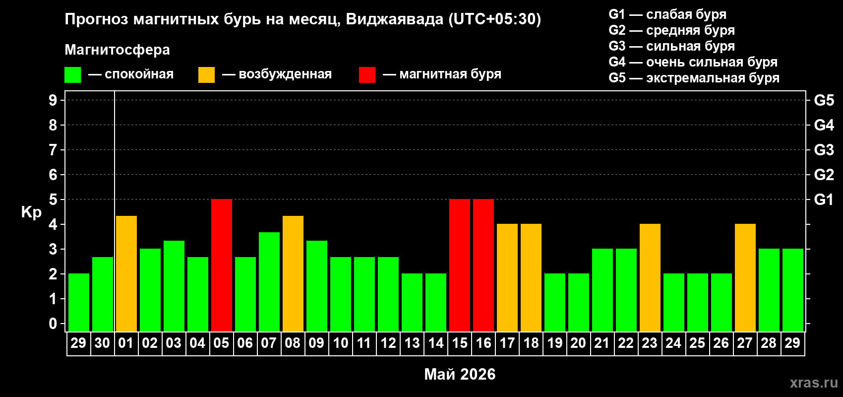 Прогноз максимального суточного геомагнитного индекса&nbsp;Kp на <b>1 месяц</b> (31 день) <b>с 29 апреля по 29 мая 2026 г</b>