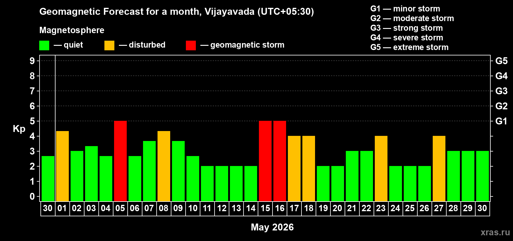 Forecast of the daily maximal value of geomagnetic index&nbsp;Kp for <b>1 month</b> (31 days) <b>from Apr 30, 2026 to May 30, 2026</b>