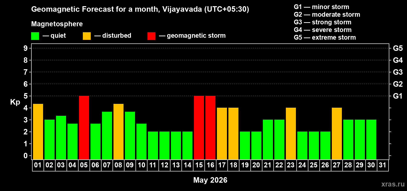 Forecast of the daily maximal value of geomagnetic index&nbsp;Kp for <b>1 month</b> (31 days) <b>from May 01, 2026 to May 31, 2026</b>
