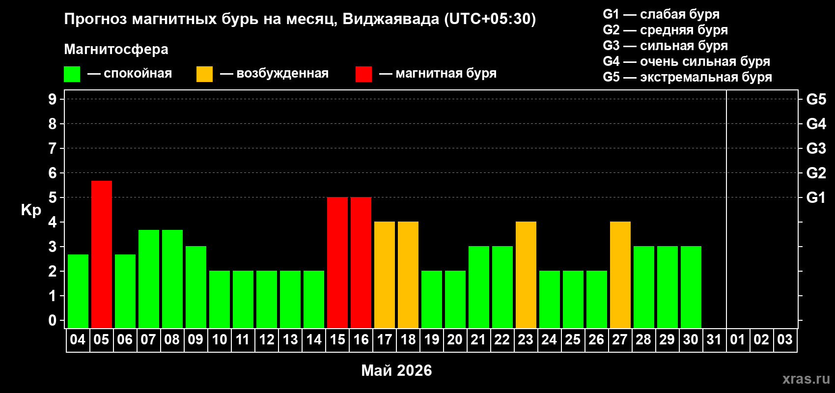 Прогноз максимального суточного геомагнитного индекса&nbsp;Kp на <b>1 месяц</b> (31 день) <b>с 04 мая по 03 июня 2026 г</b>