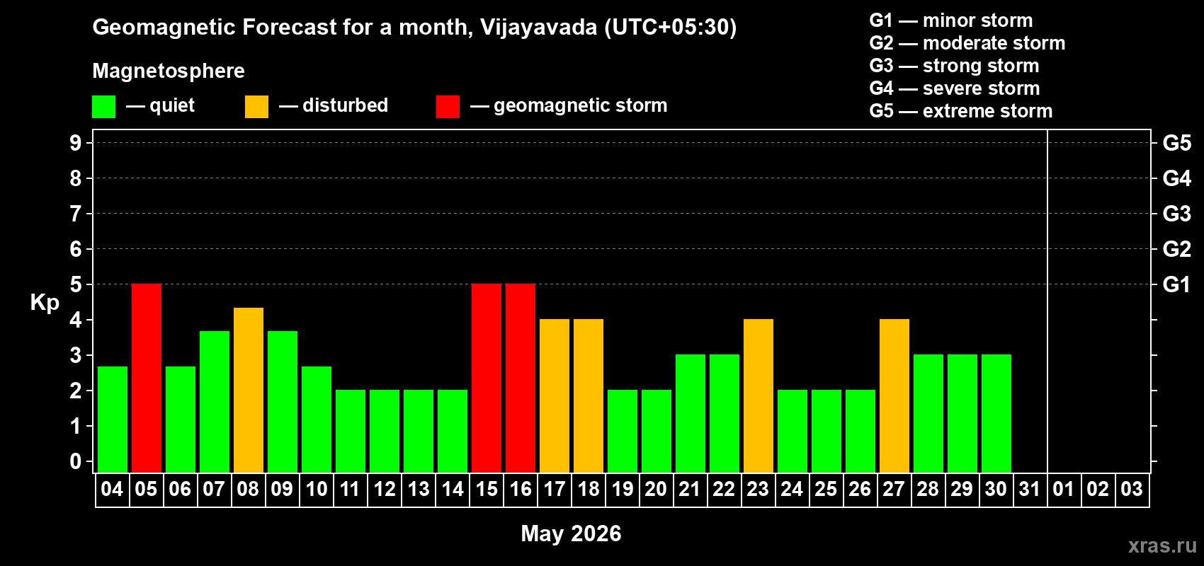 Forecast of the daily maximal value of geomagnetic index&nbsp;Kp for <b>1 month</b> (31 days) <b>from May 04, 2026 to Jun 03, 2026</b>