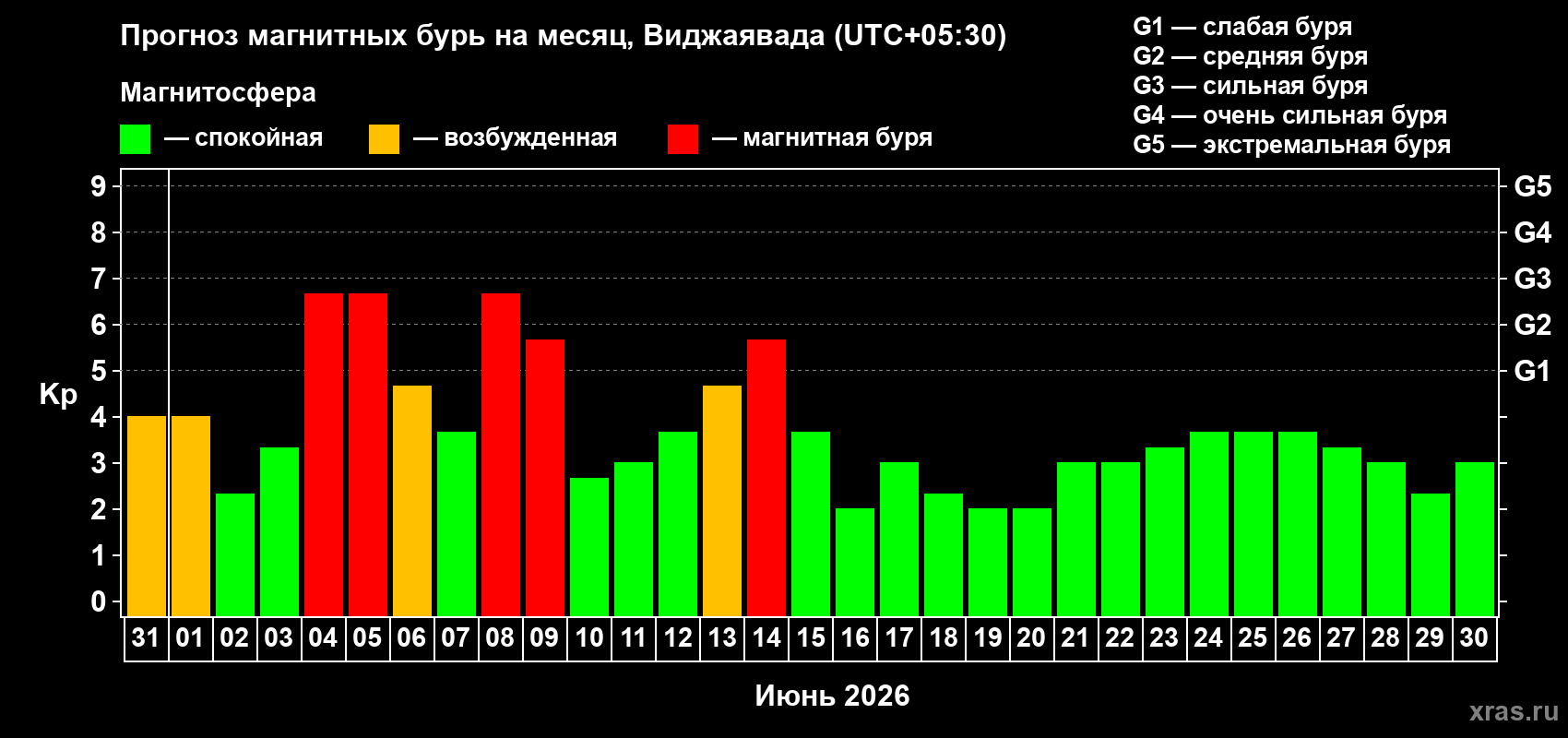 Прогноз максимального суточного геомагнитного индекса Kp на <b>1 месяц</b> (31 день) <b>с 31 мая по 30 июня 2026 г</b>