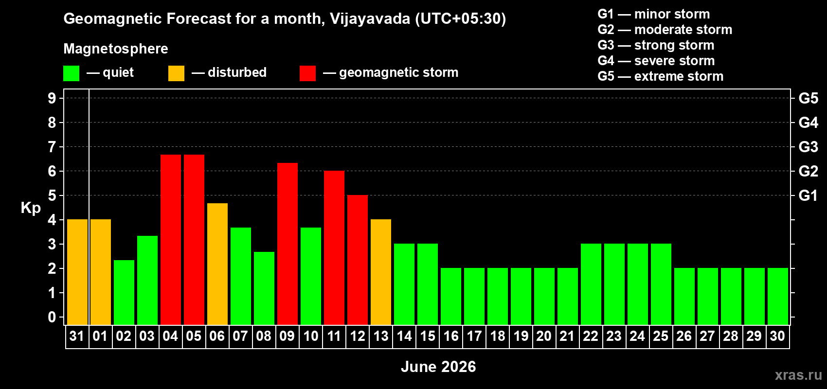 Forecast of the daily maximal value of geomagnetic index Kp for <b>1 month</b> (31 days) <b>from May 31, 2026 to Jun 30, 2026</b>