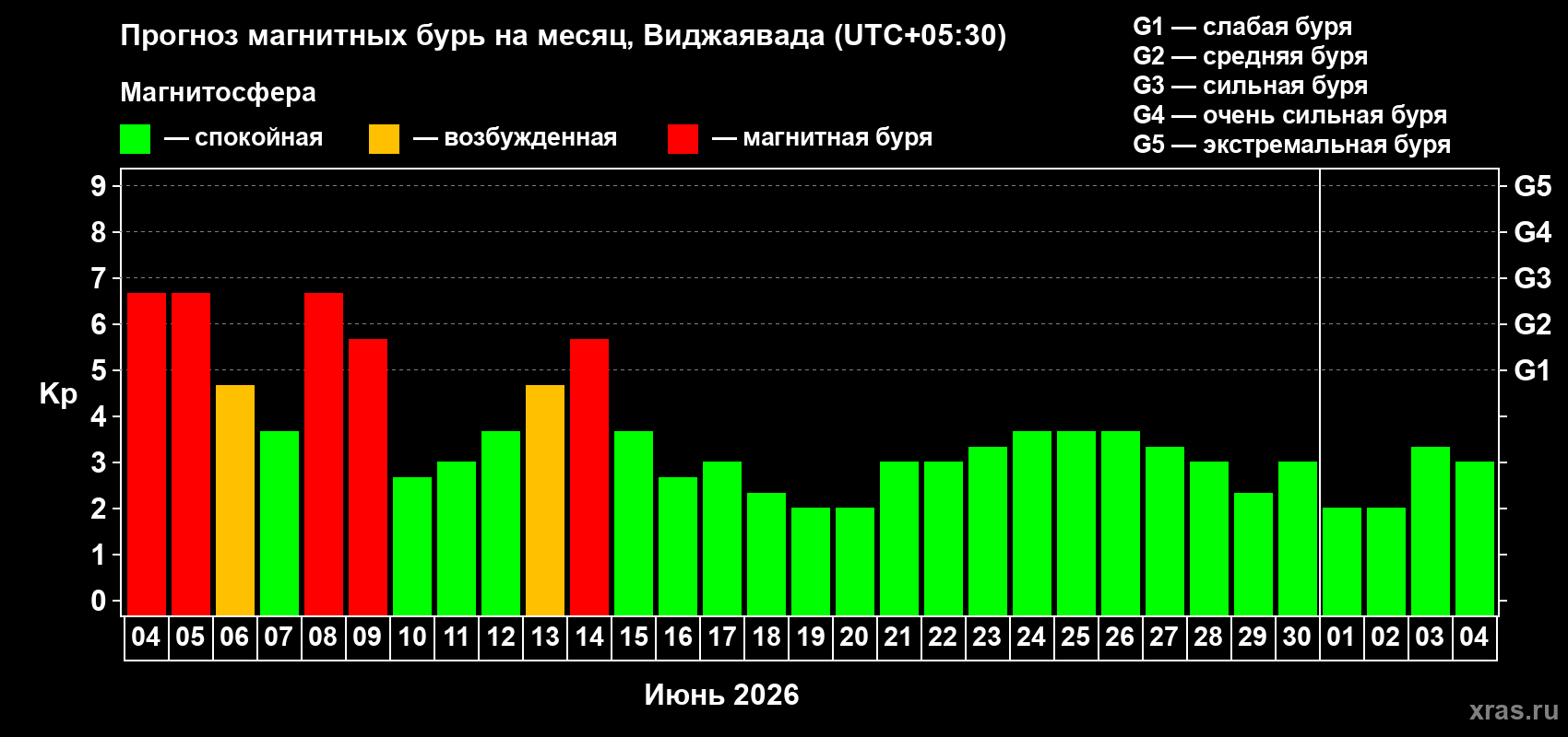 Прогноз максимального суточного геомагнитного индекса Kp на <b>1 месяц</b> (31 день) <b>с 04 июня по 04 июля 2026 г</b>