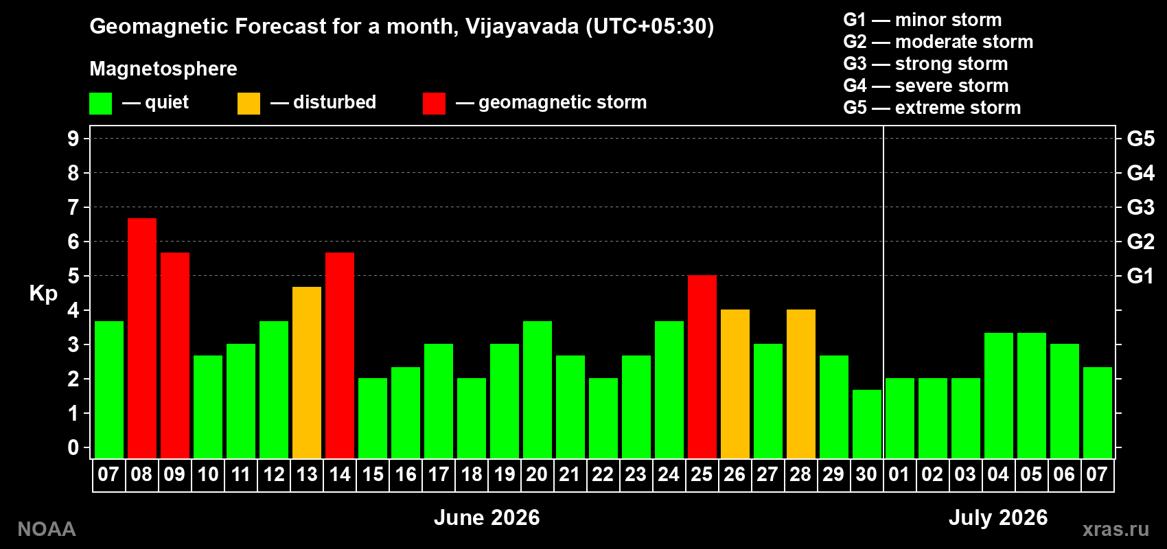 Forecast of the daily maximal value of geomagnetic index&nbsp;Kp for <b>1 month</b> (31 days) <b>from Jun 07, 2026 to Jul 07, 2026</b>