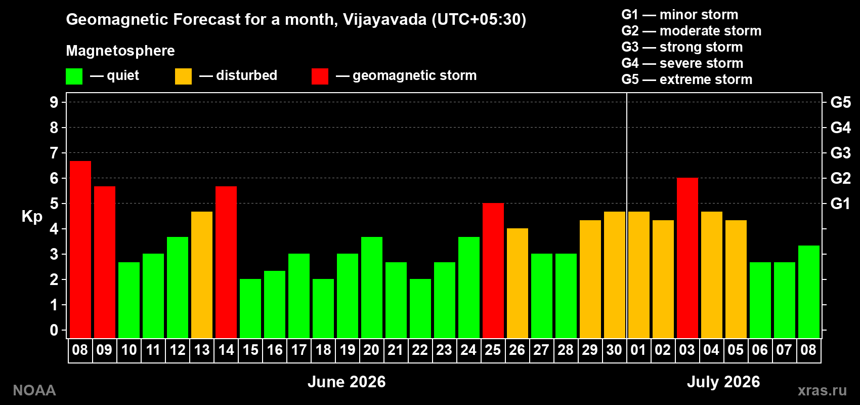 Forecast of the daily maximal value of geomagnetic index&nbsp;Kp for <b>1 month</b> (31 days) <b>from Jun 08, 2026 to Jul 08, 2026</b>