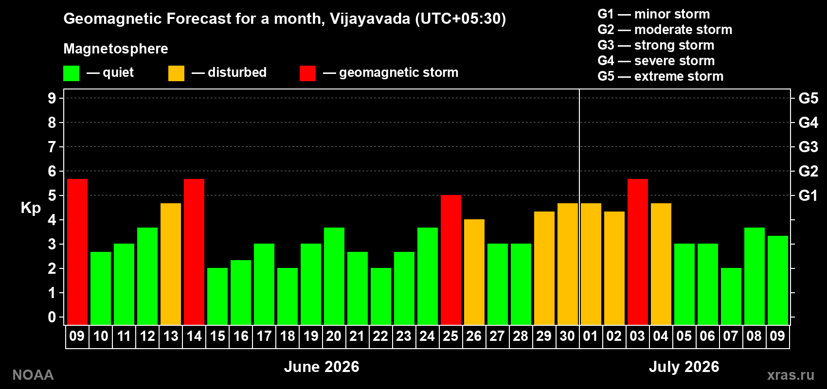 Forecast of the daily maximal value of geomagnetic index Kp for <b>1 month</b> (31 days) <b>from Jun 09, 2026 to Jul 09, 2026</b>