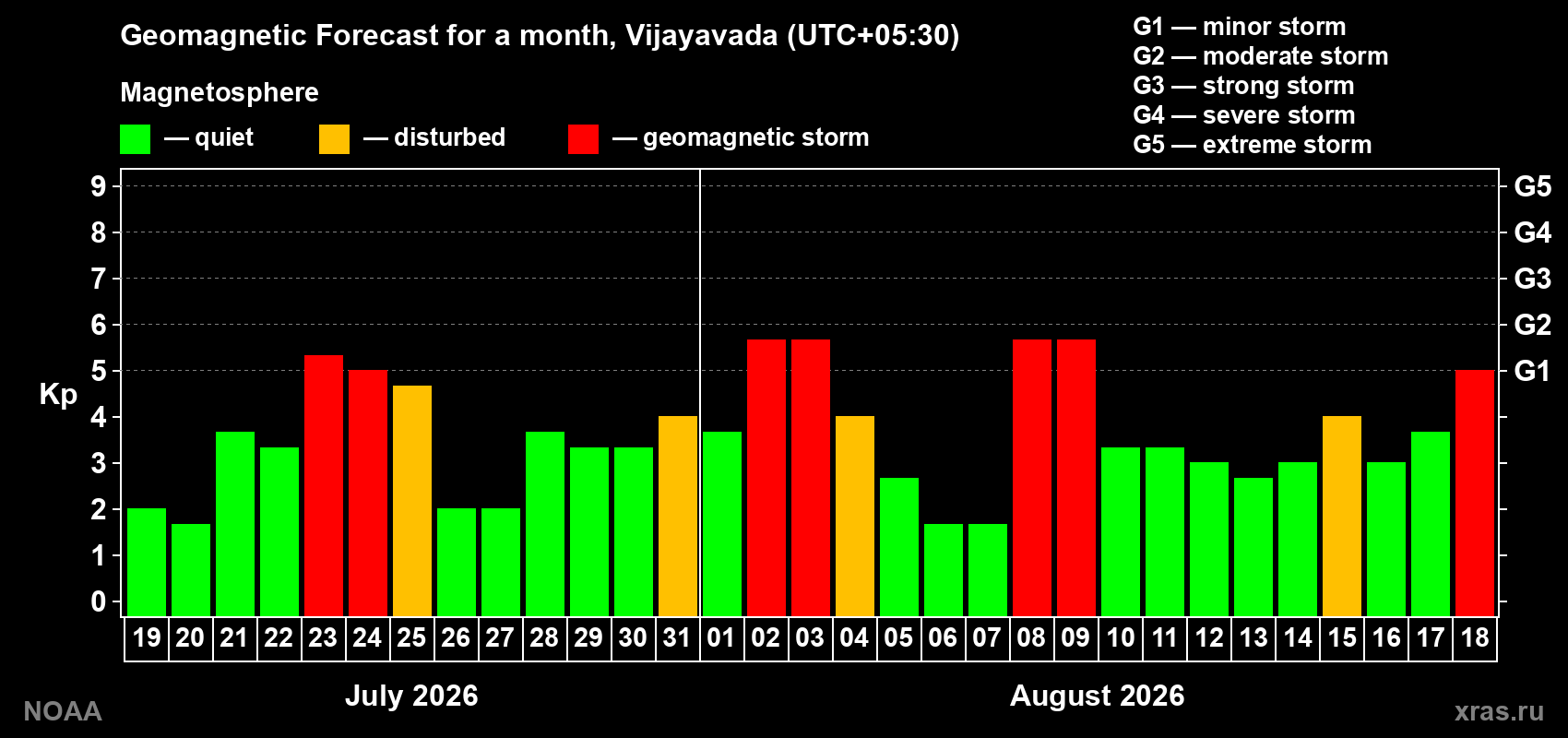 Geomagnetic index Kp forecast for the next month
