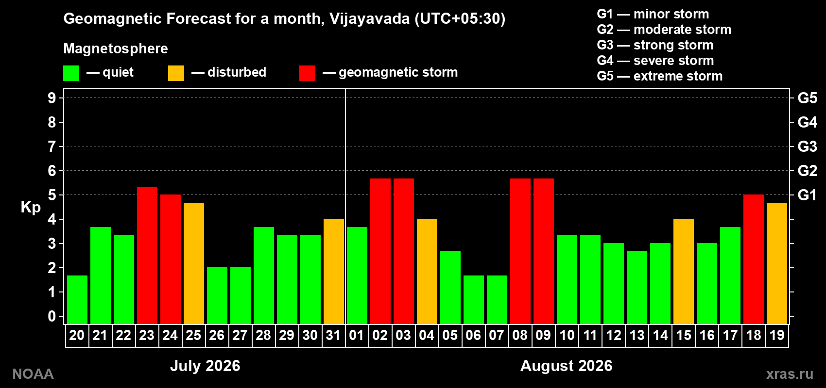 Geomagnetic index Kp forecast for the next month