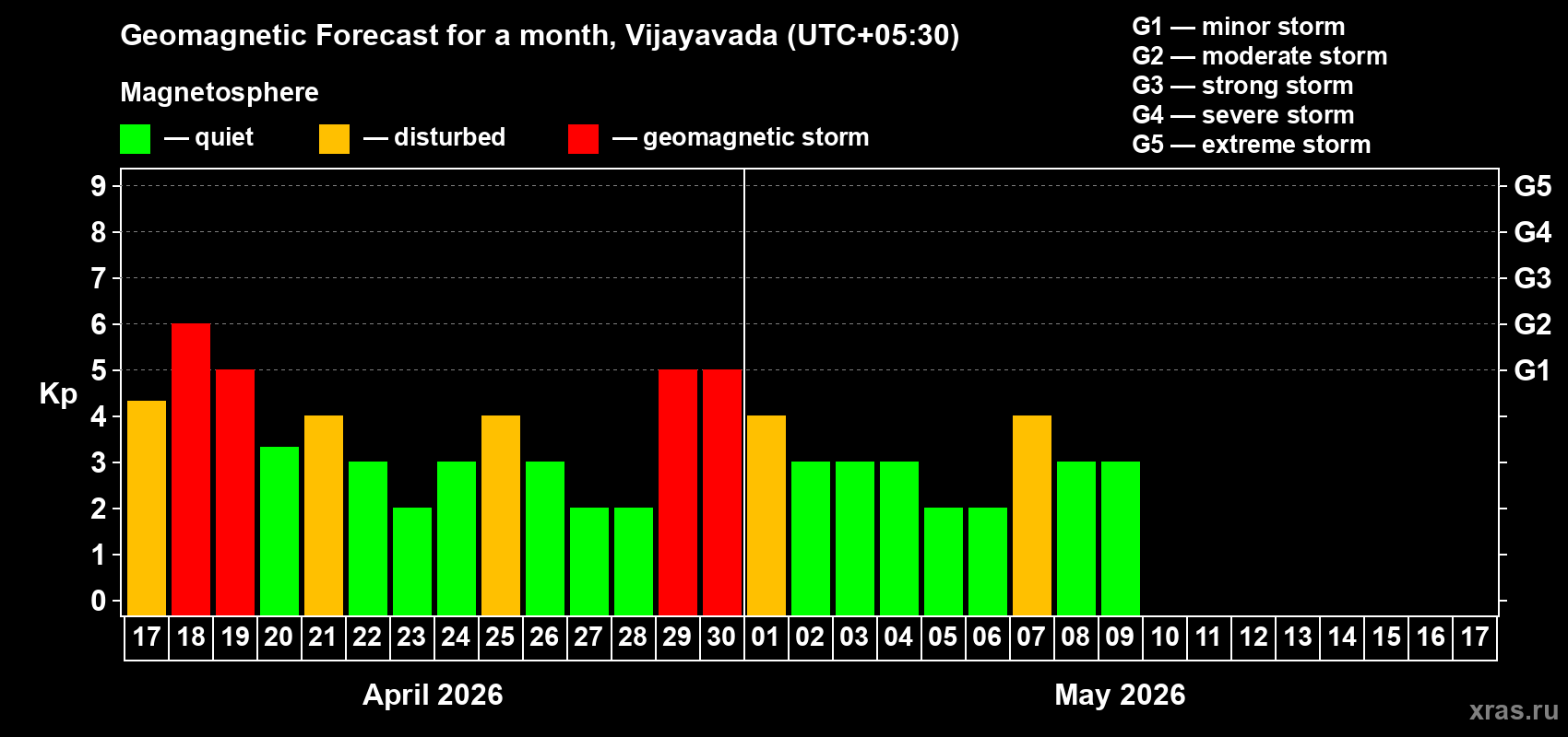 Forecast of the daily maximal value of geomagnetic index&nbsp;Kp for <b>1 month</b> (31 days) <b></b>