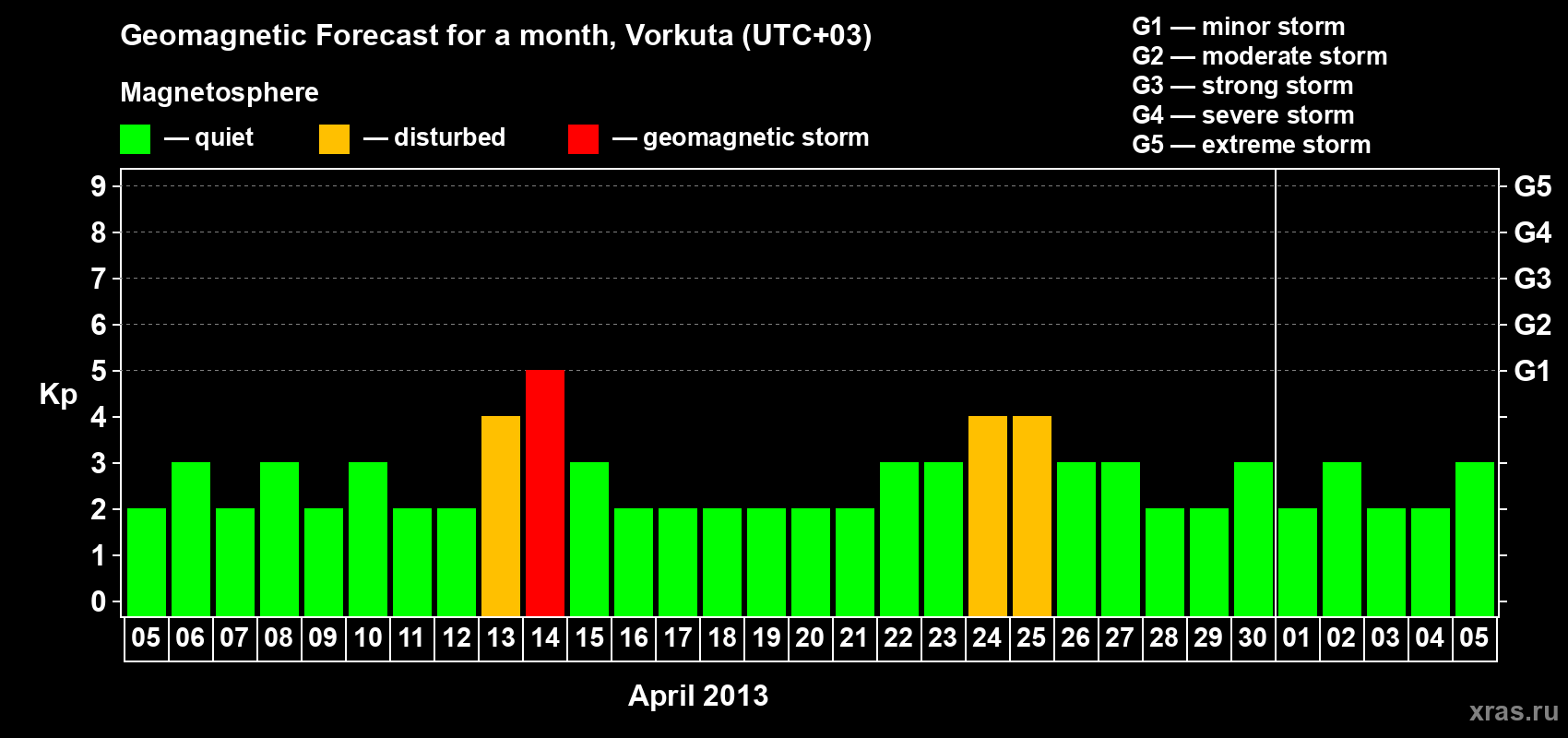 Forecast of the daily maximal value of geomagnetic index Kp for <b>1 month</b> (31 days) <b>from Apr 05, 2013 to May 05, 2013</b>
