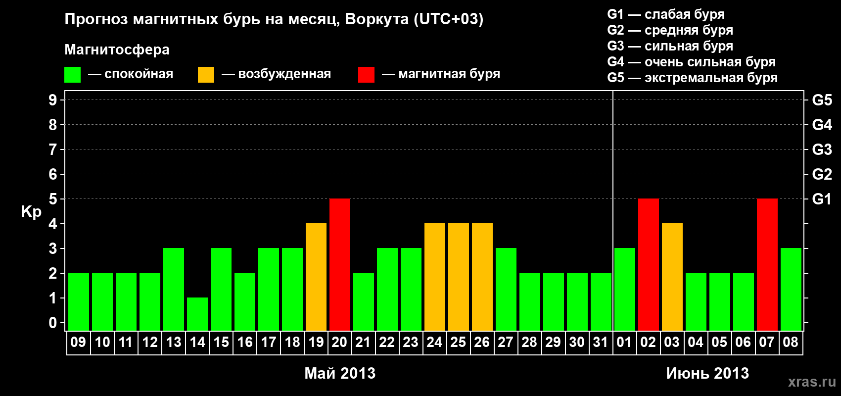 Прогноз максимального суточного геомагнитного индекса Kp на <b>1 месяц</b> (31 день) <b>с 09 мая по 08 июня 2013 г</b>