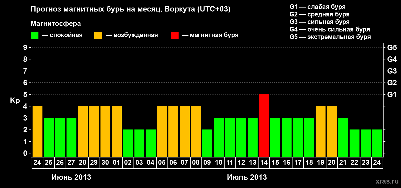 Прогноз максимального суточного геомагнитного индекса Kp на <b>1 месяц</b> (31 день) <b>с 24 июня по 24 июля 2013 г</b>