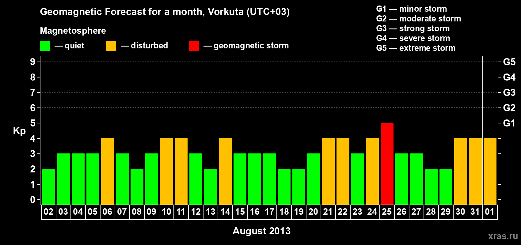 Forecast of the daily maximal value of geomagnetic index Kp for <b>1 month</b> (31 days) <b>from Aug 02, 2013 to Sep 01, 2013</b>