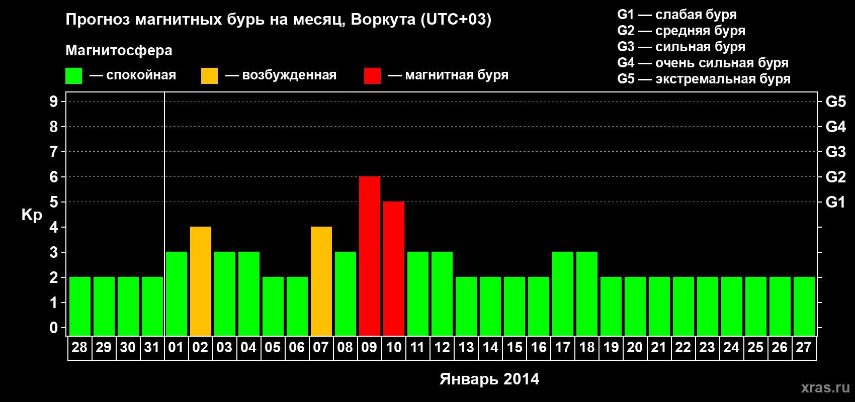 Прогноз максимального суточного геомагнитного индекса Kp на <b>1 месяц</b> (31 день) <b>с 28 декабря 2013 г по 27 января 2014 г</b>