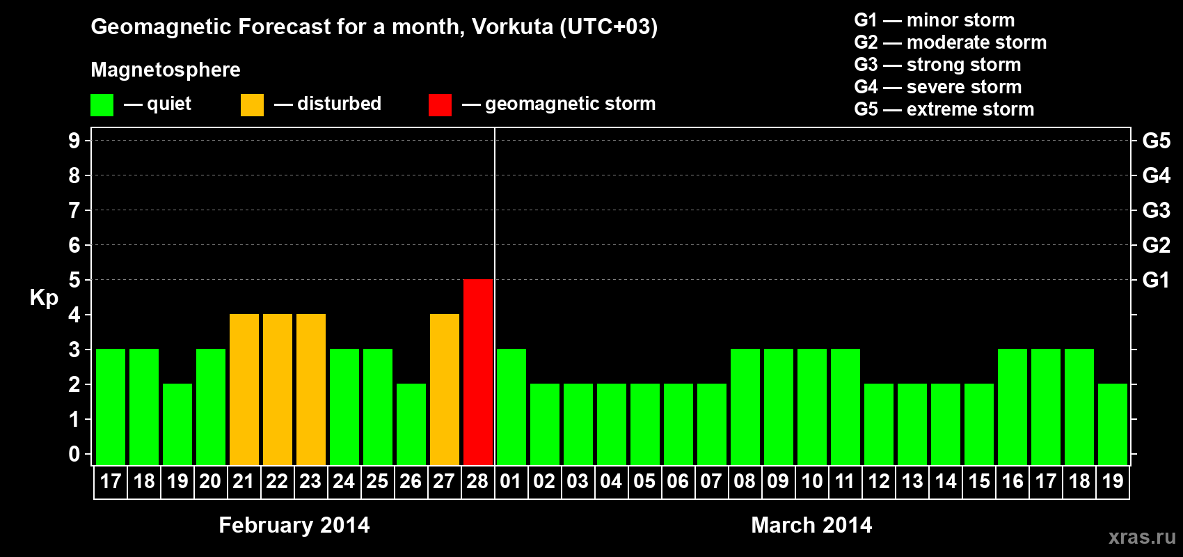 Forecast of the daily maximal value of geomagnetic index Kp for <b>1 month</b> (31 days) <b>from Feb 17, 2014 to Mar 19, 2014</b>