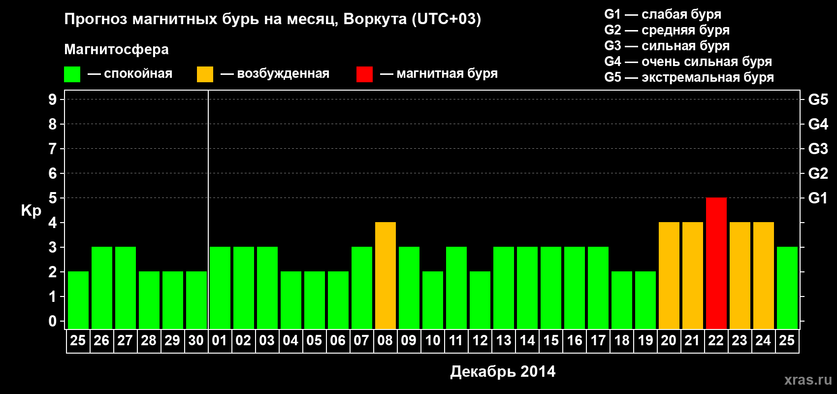 Прогноз максимального суточного геомагнитного индекса Kp на <b>1 месяц</b> (31 день) <b>с 25 ноября по 25 декабря 2014 г</b>