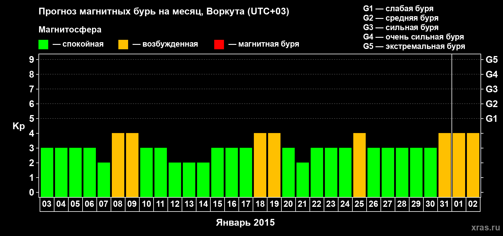 Прогноз максимального суточного геомагнитного индекса Kp на <b>1 месяц</b> (31 день) <b>с 03 января по 02 февраля 2015 г</b>