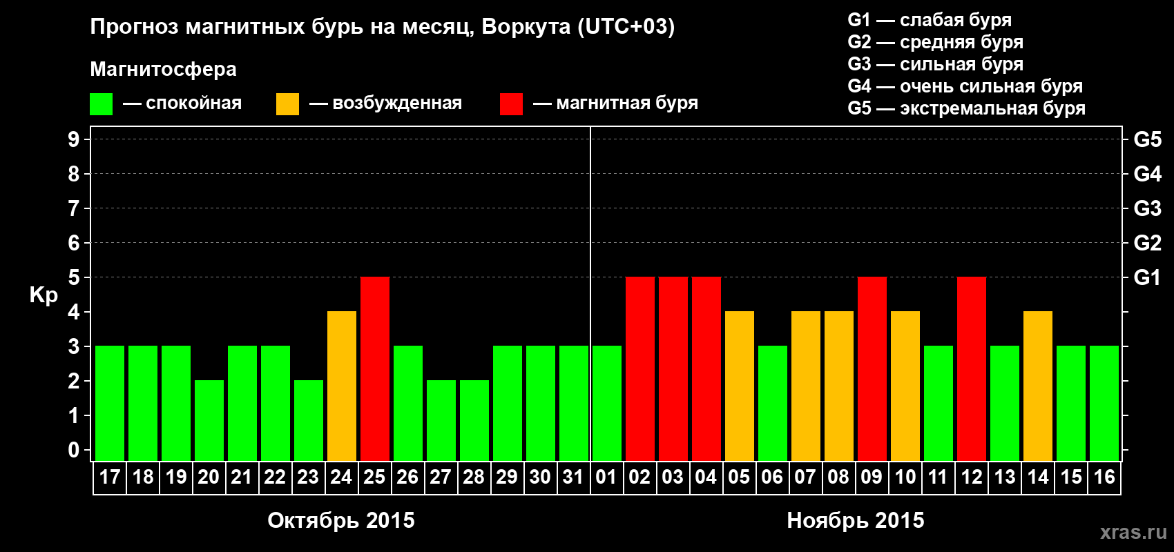 Прогноз максимального суточного геомагнитного индекса Kp на <b>1 месяц</b> (31 день) <b>с 17 октября по 16 ноября 2015 г</b>