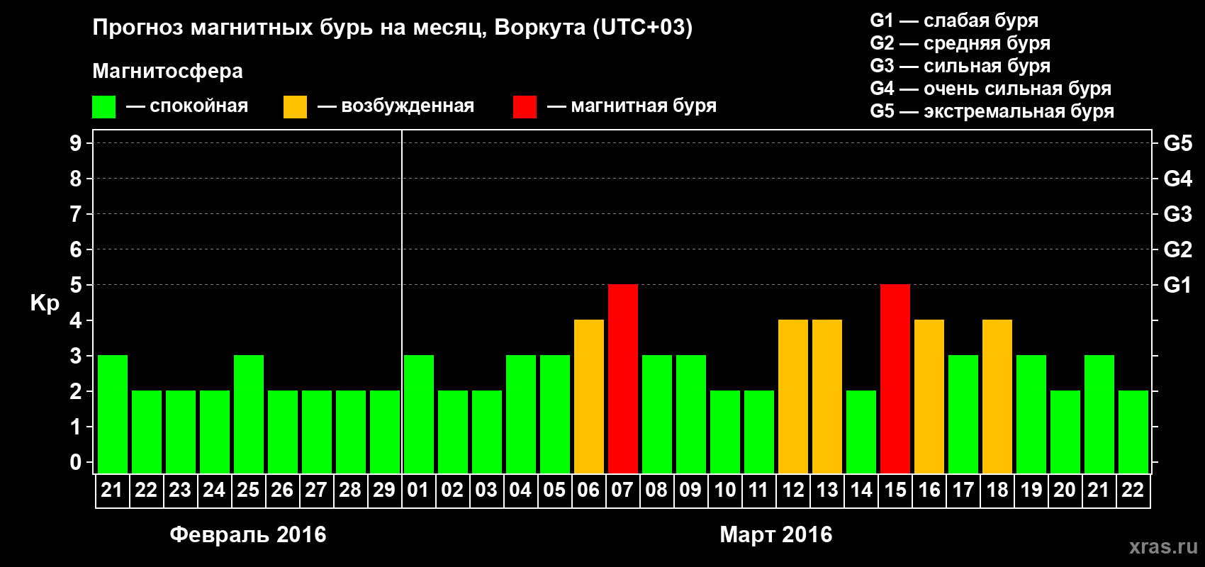 Прогноз максимального суточного геомагнитного индекса Kp на <b>1 месяц</b> (31 день) <b>с 21 февраля по 22 марта 2016 г</b>