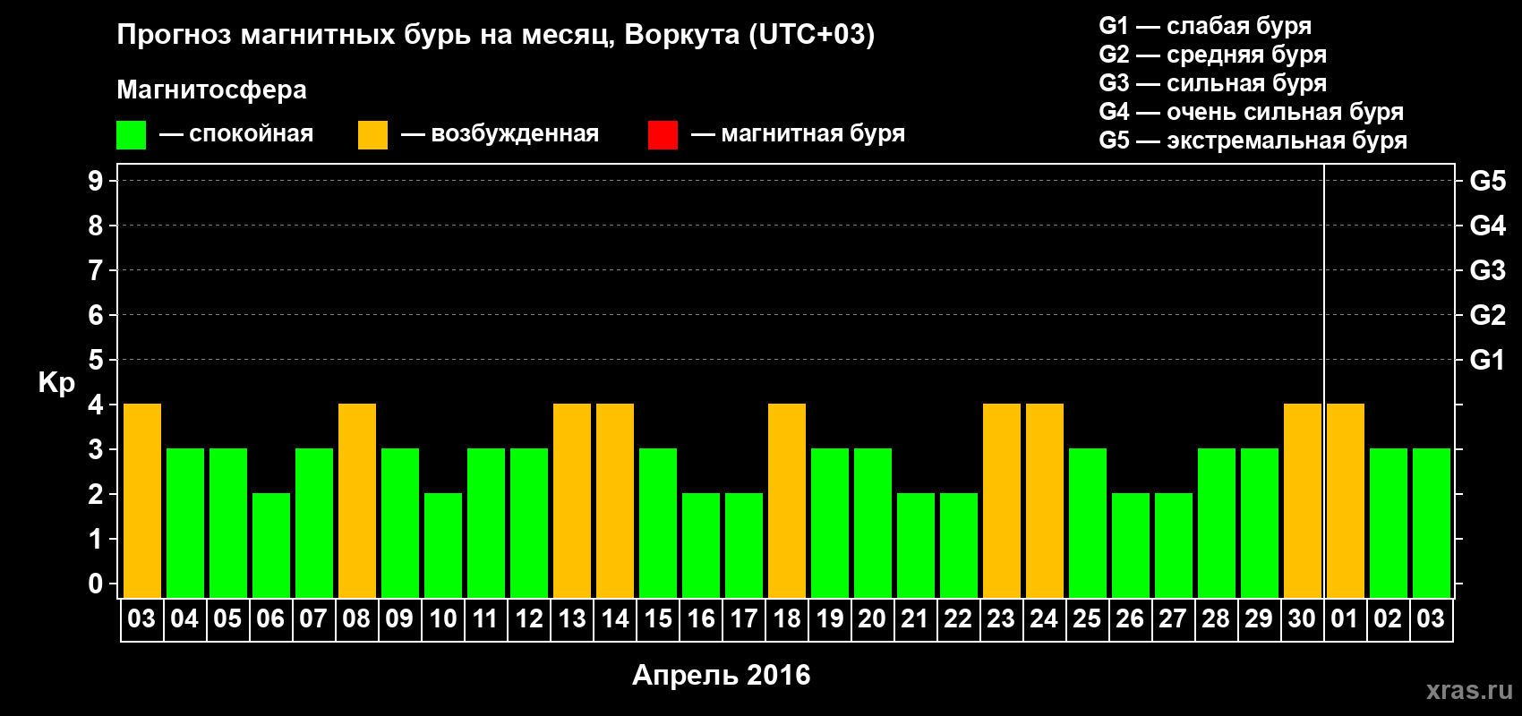 Прогноз максимального суточного геомагнитного индекса Kp на <b>1 месяц</b> (31 день) <b>с 03 апреля по 03 мая 2016 г</b>