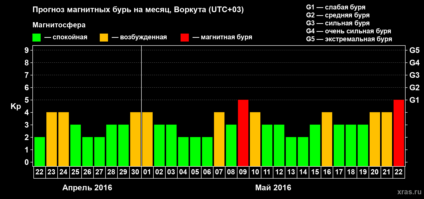 Прогноз максимального суточного геомагнитного индекса Kp на <b>1 месяц</b> (31 день) <b>с 22 апреля по 22 мая 2016 г</b>