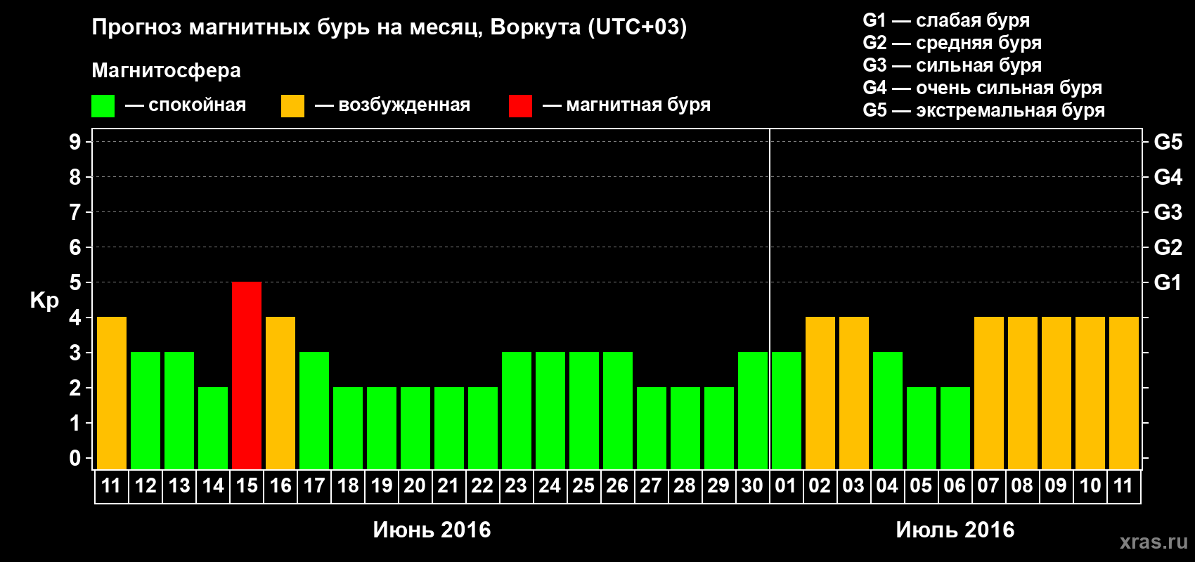 Прогноз максимального суточного геомагнитного индекса Kp на <b>1 месяц</b> (31 день) <b>с 11 июня по 11 июля 2016 г</b>