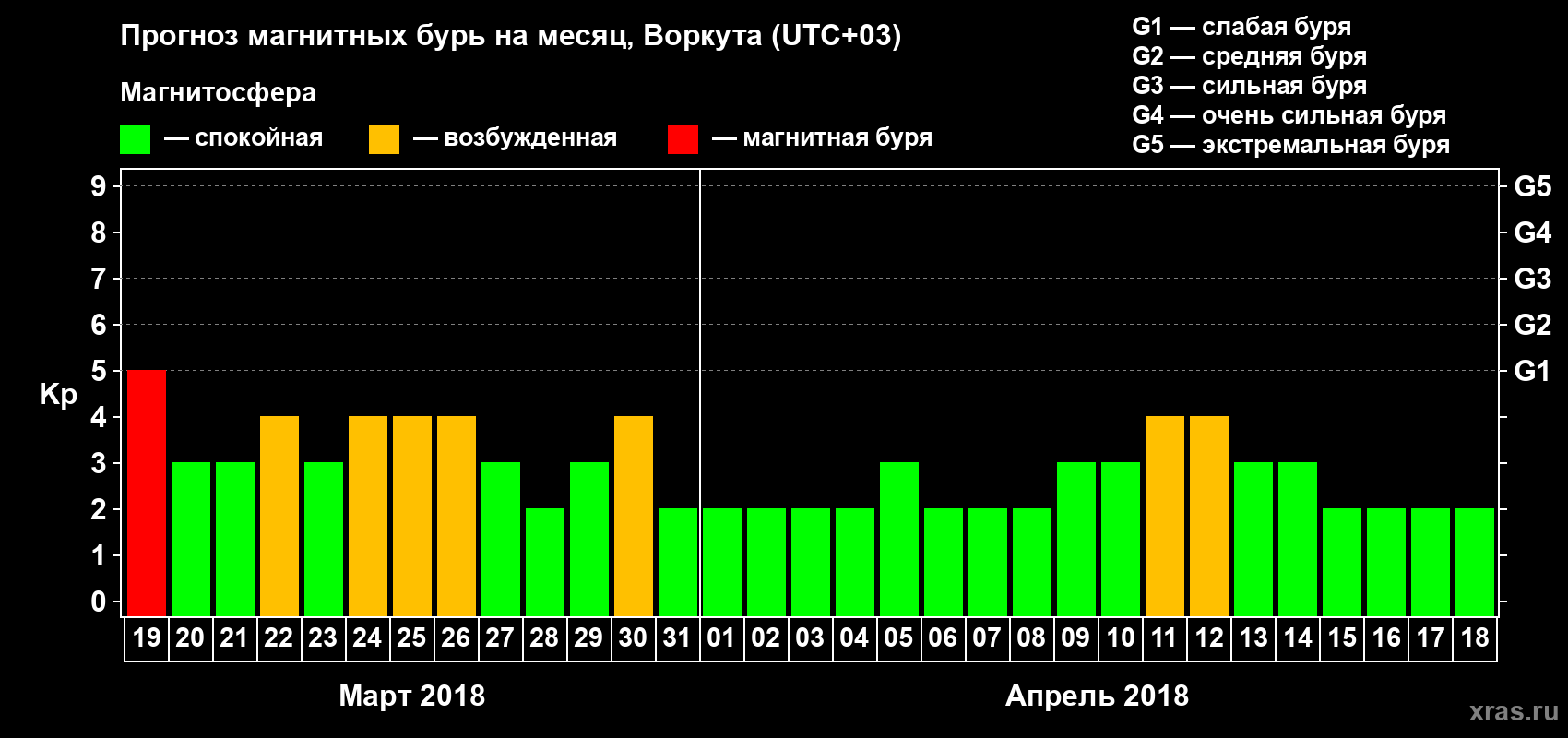 Прогноз максимального суточного геомагнитного индекса Kp на <b>1 месяц</b> (31 день) <b>с 19 марта по 18 апреля 2018 г</b>