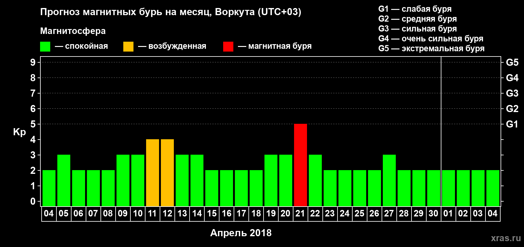 Прогноз максимального суточного геомагнитного индекса Kp на <b>1 месяц</b> (31 день) <b>с 04 апреля по 04 мая 2018 г</b>