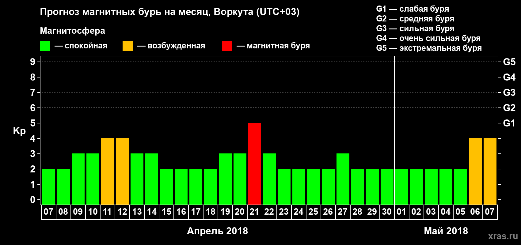 Прогноз максимального суточного геомагнитного индекса Kp на <b>1 месяц</b> (31 день) <b>с 07 апреля по 07 мая 2018 г</b>