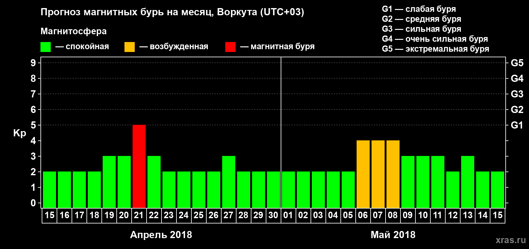 Прогноз максимального суточного геомагнитного индекса Kp на <b>1 месяц</b> (31 день) <b>с 15 апреля по 15 мая 2018 г</b>