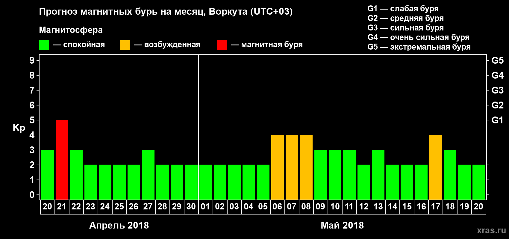 Прогноз максимального суточного геомагнитного индекса Kp на <b>1 месяц</b> (31 день) <b>с 20 апреля по 20 мая 2018 г</b>