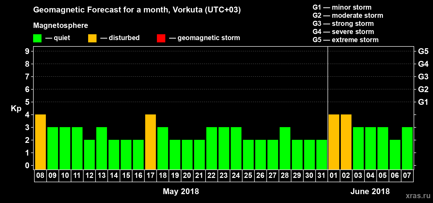 Forecast of the daily maximal value of geomagnetic index Kp for <b>1 month</b> (31 days) <b>from May 08, 2018 to Jun 07, 2018</b>