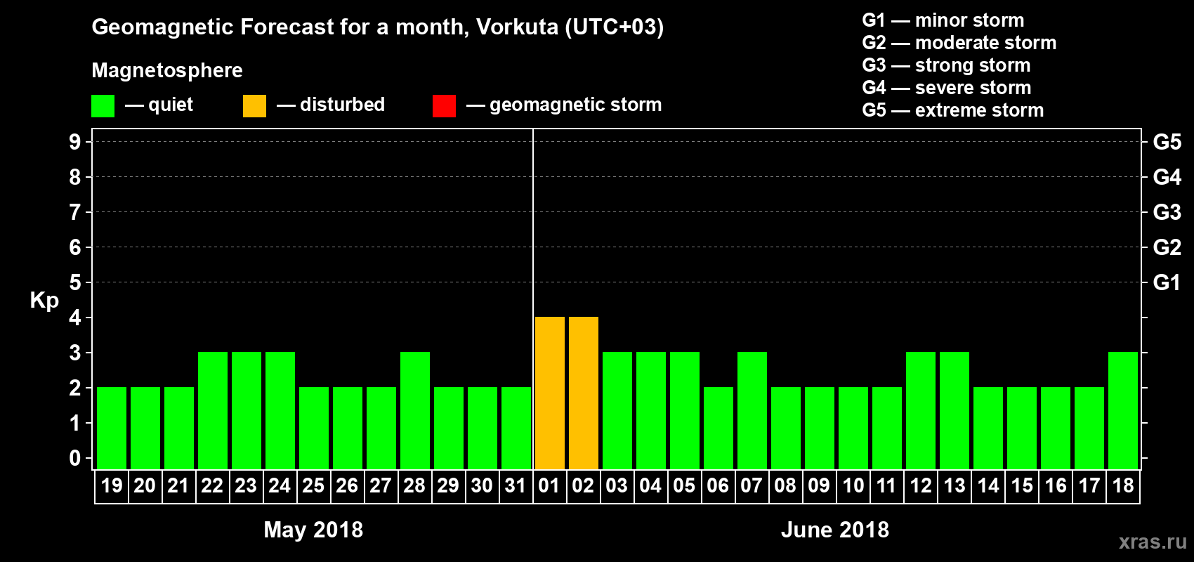 Forecast of the daily maximal value of geomagnetic index Kp for <b>1 month</b> (31 days) <b>from May 19, 2018 to Jun 18, 2018</b>