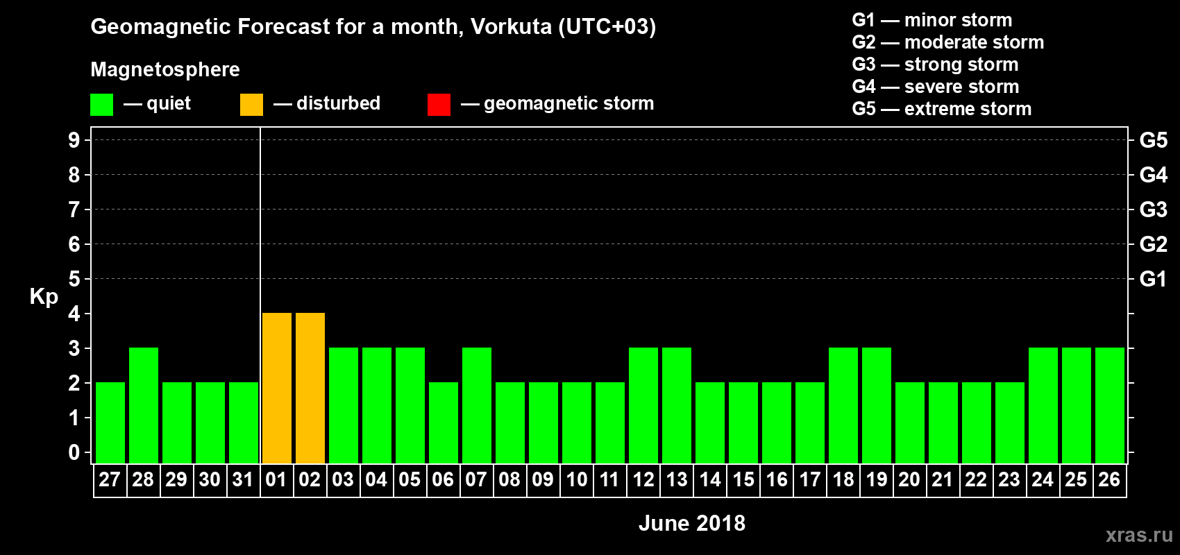 Forecast of the daily maximal value of geomagnetic index Kp for <b>1 month</b> (31 days) <b>from May 27, 2018 to Jun 26, 2018</b>