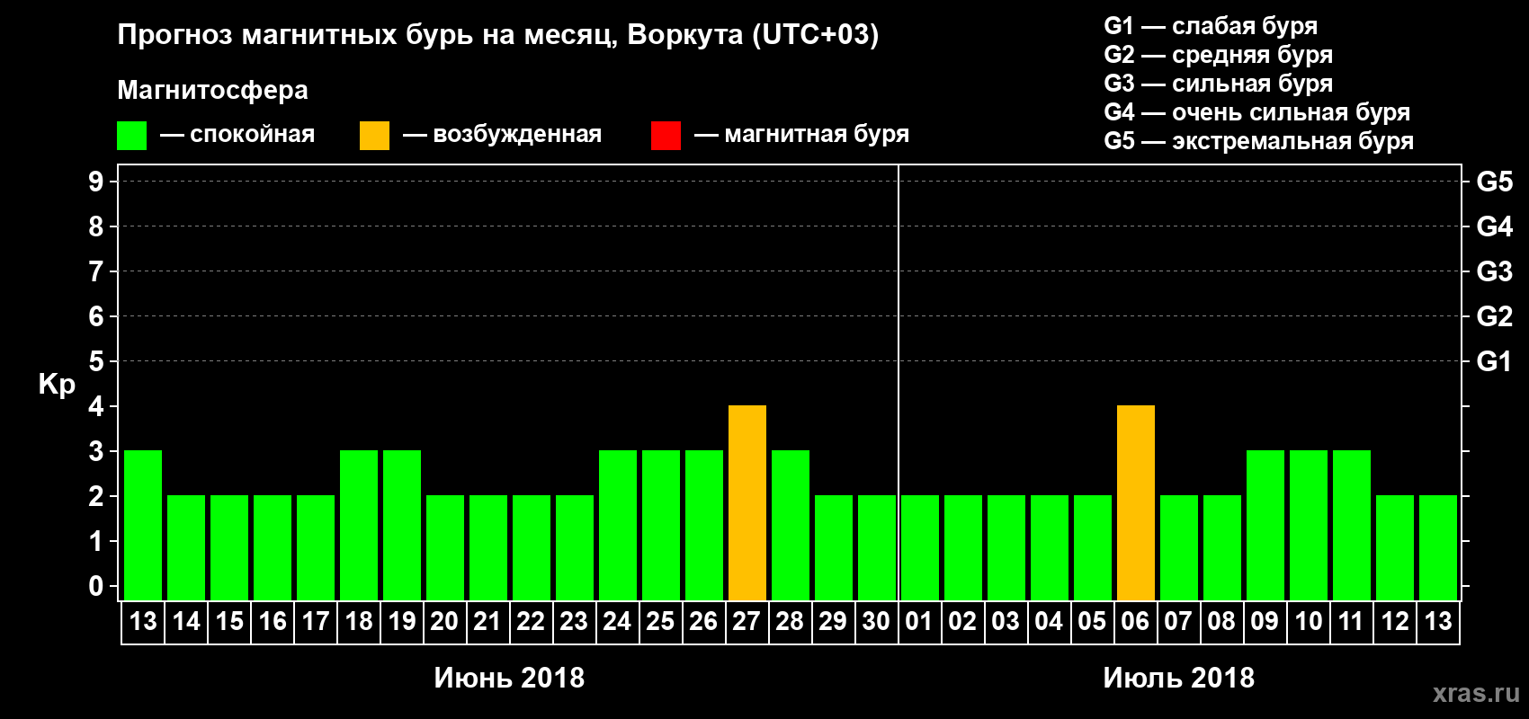 Прогноз максимального суточного геомагнитного индекса Kp на <b>1 месяц</b> (31 день) <b>с 13 июня по 13 июля 2018 г</b>