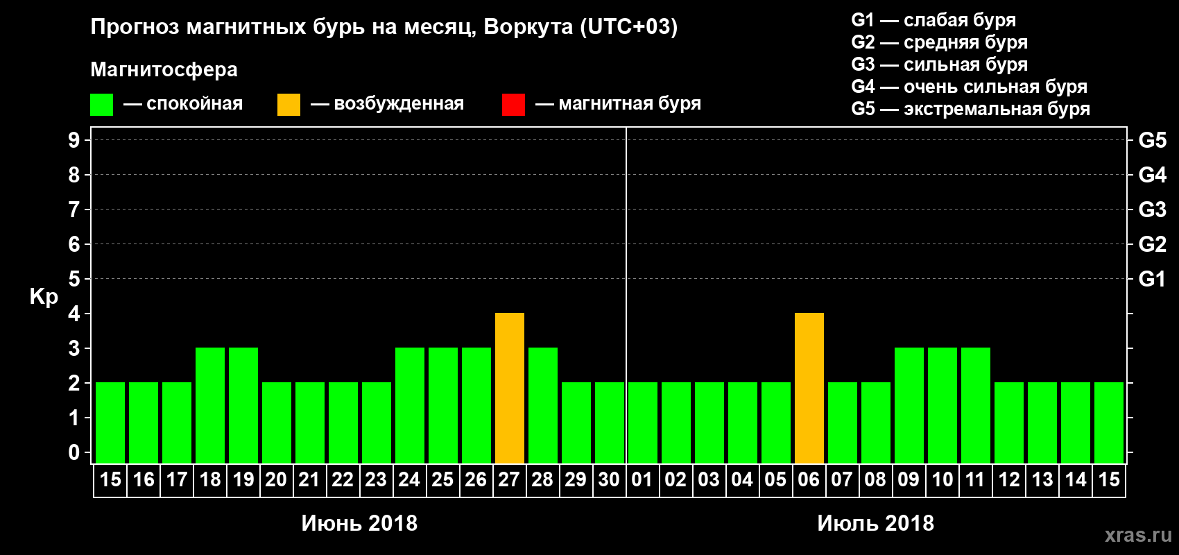 Прогноз максимального суточного геомагнитного индекса Kp на <b>1 месяц</b> (31 день) <b>с 15 июня по 15 июля 2018 г</b>