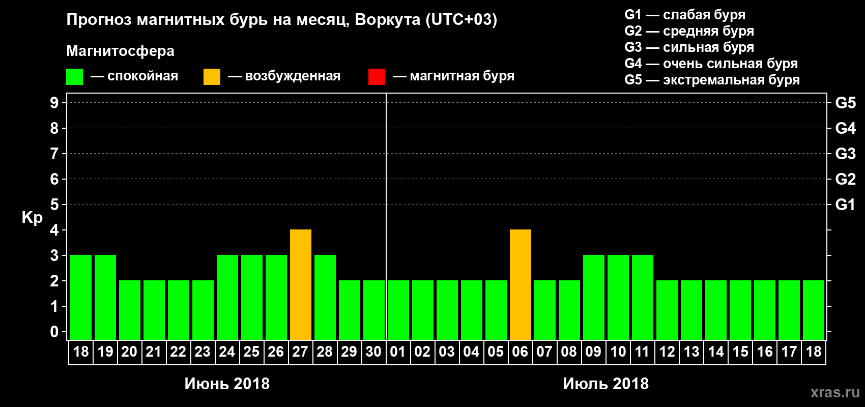 Прогноз максимального суточного геомагнитного индекса Kp на <b>1 месяц</b> (31 день) <b>с 18 июня по 18 июля 2018 г</b>