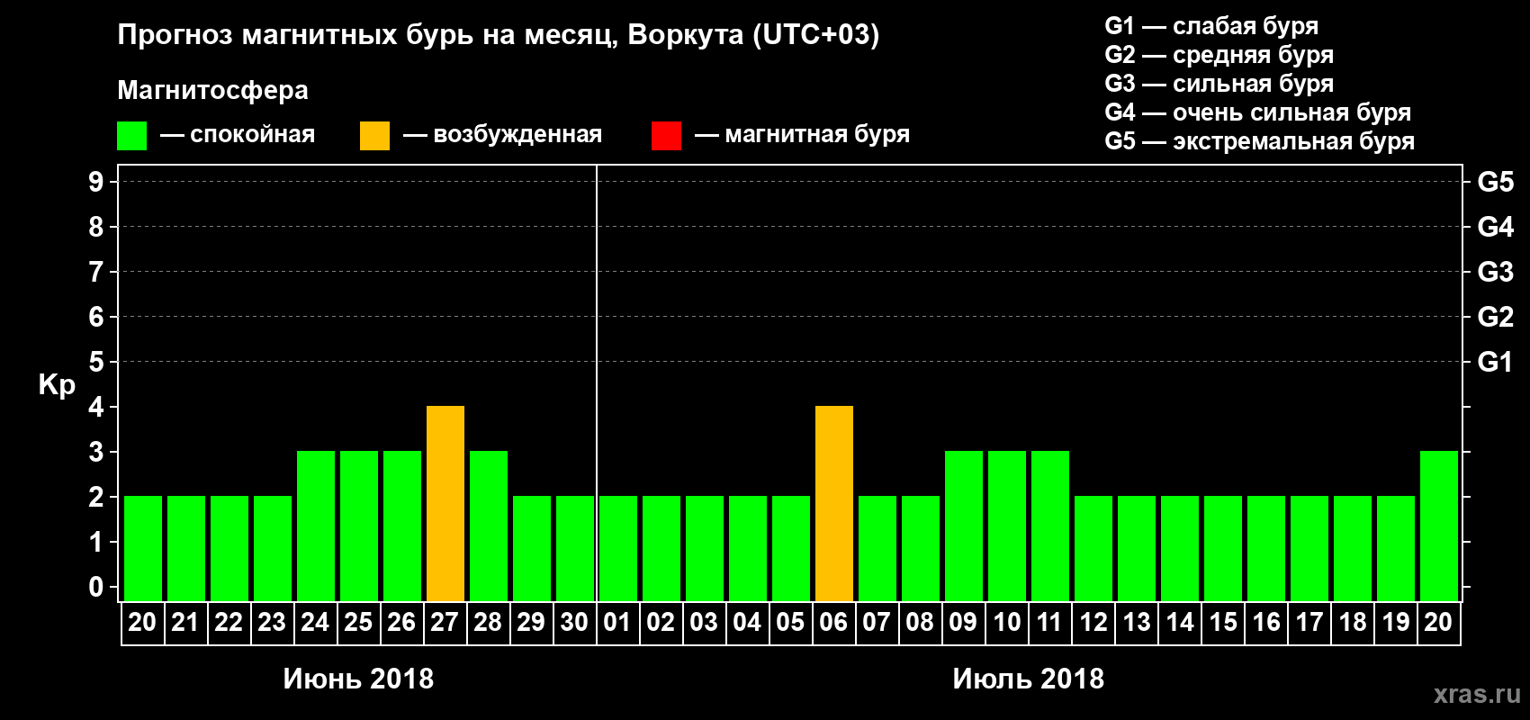 Прогноз максимального суточного геомагнитного индекса Kp на <b>1 месяц</b> (31 день) <b>с 20 июня по 20 июля 2018 г</b>